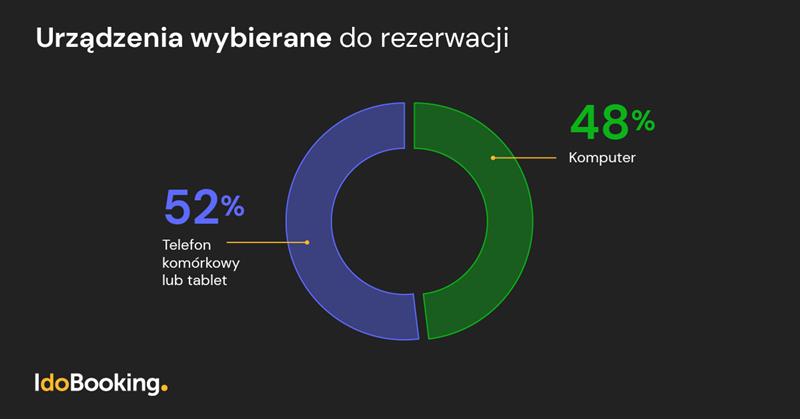 Urządzenia wybierane do rezerwacji